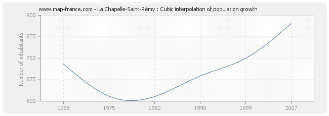 La Chapelle-Saint-Rémy : Cubic interpolation of population growth